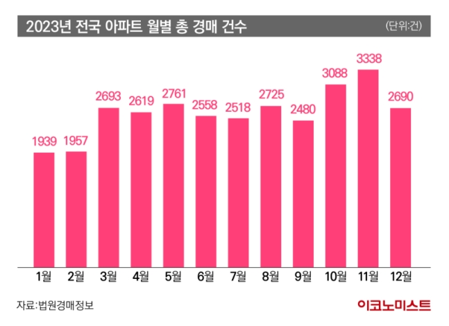 2023년 전국 아파트 월별 총 경매 건수