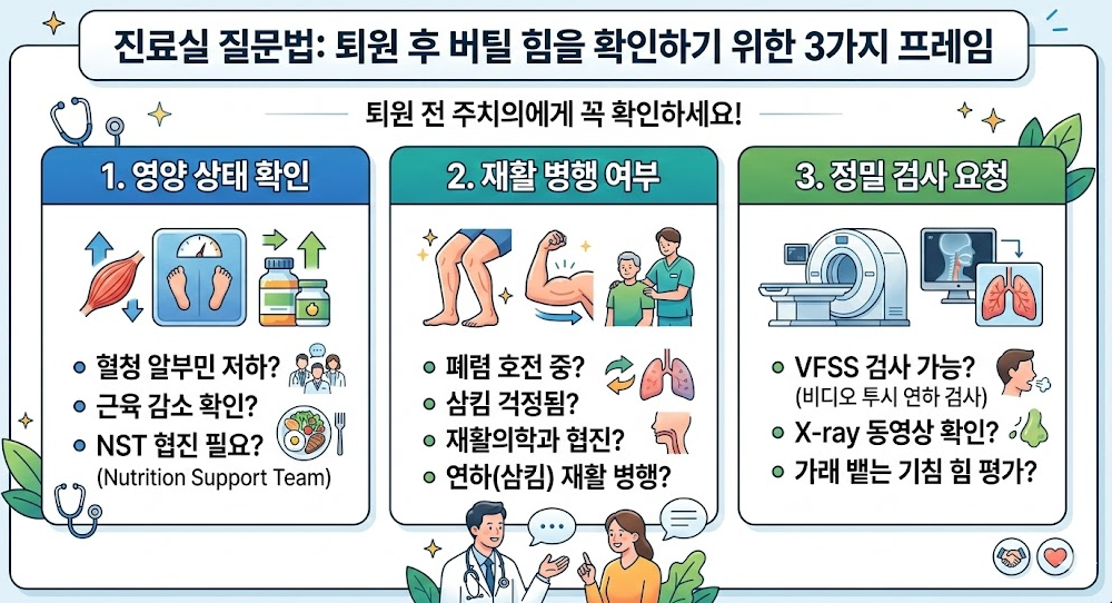 퇴원 전 진료실 질문 프레임 인포그래픽, 영양 상태&middot;재활 병행&middot;VFSS 검사로 퇴원 후 버틸 힘 확인
