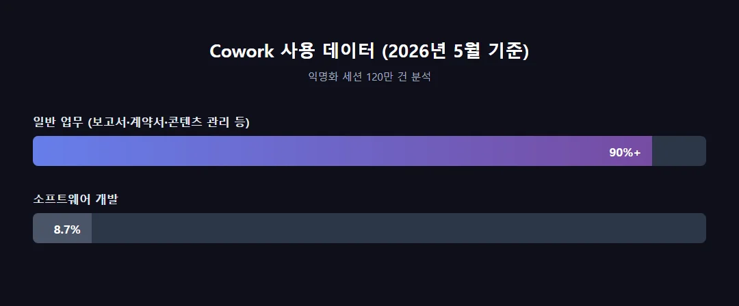 Cowork 사용 데이터 그래프 &mdash; 일반 업무 90% 이상, 소프트웨어 개발 8.7% 비중 비교
