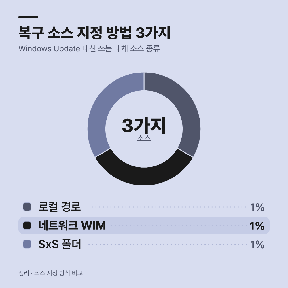 6. 그룹 정책으로 원본 공급 위치를 변경합니다