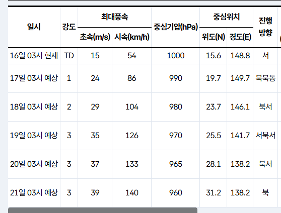 태풍 두쥐안