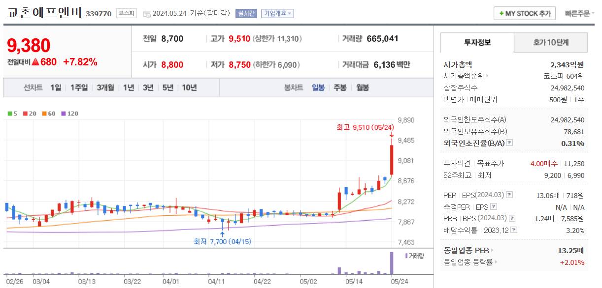 올림픽 관련주 교촌에프앤비 주가 차트