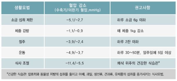 고혈압-관리