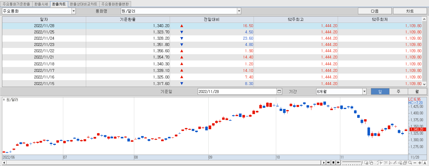11.28 환율동향 및 챠트