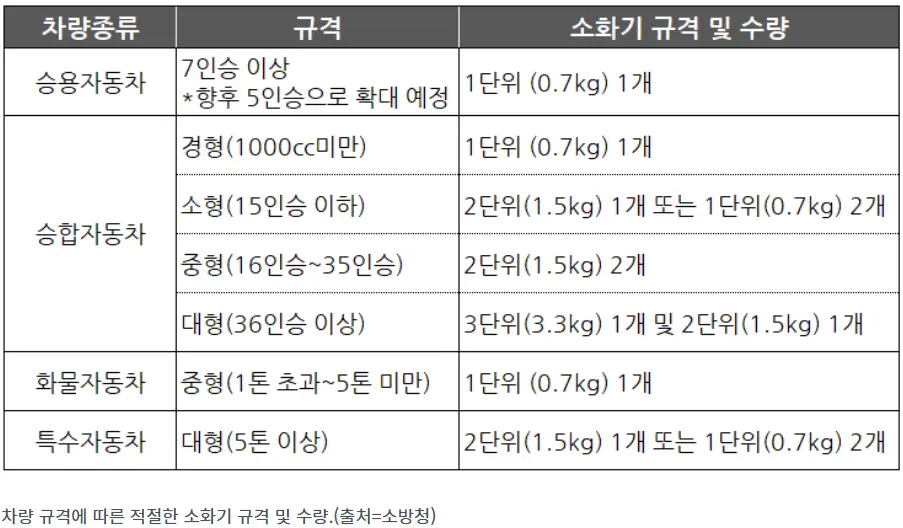 차량용-소화기-규격-수량