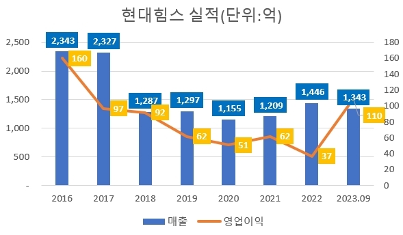 현대힘스 공모주 청약 일정 및 기업정보