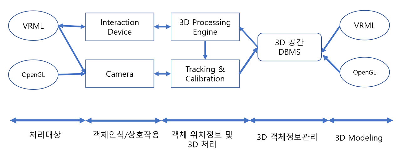 증강현실의 구성체계
