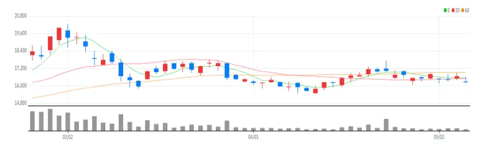 인터플렉스 차트
