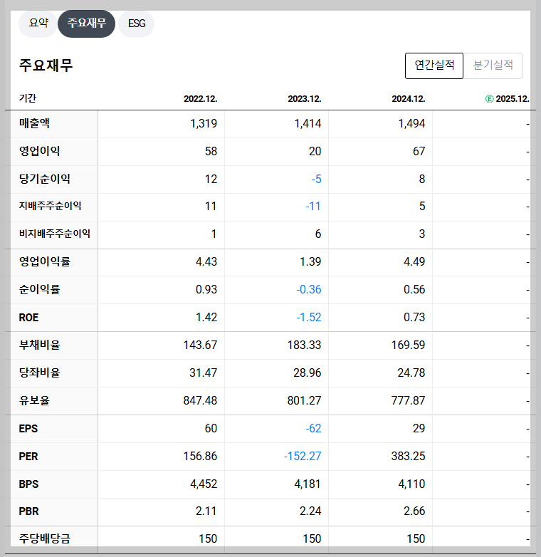 대화제약 재무 지표