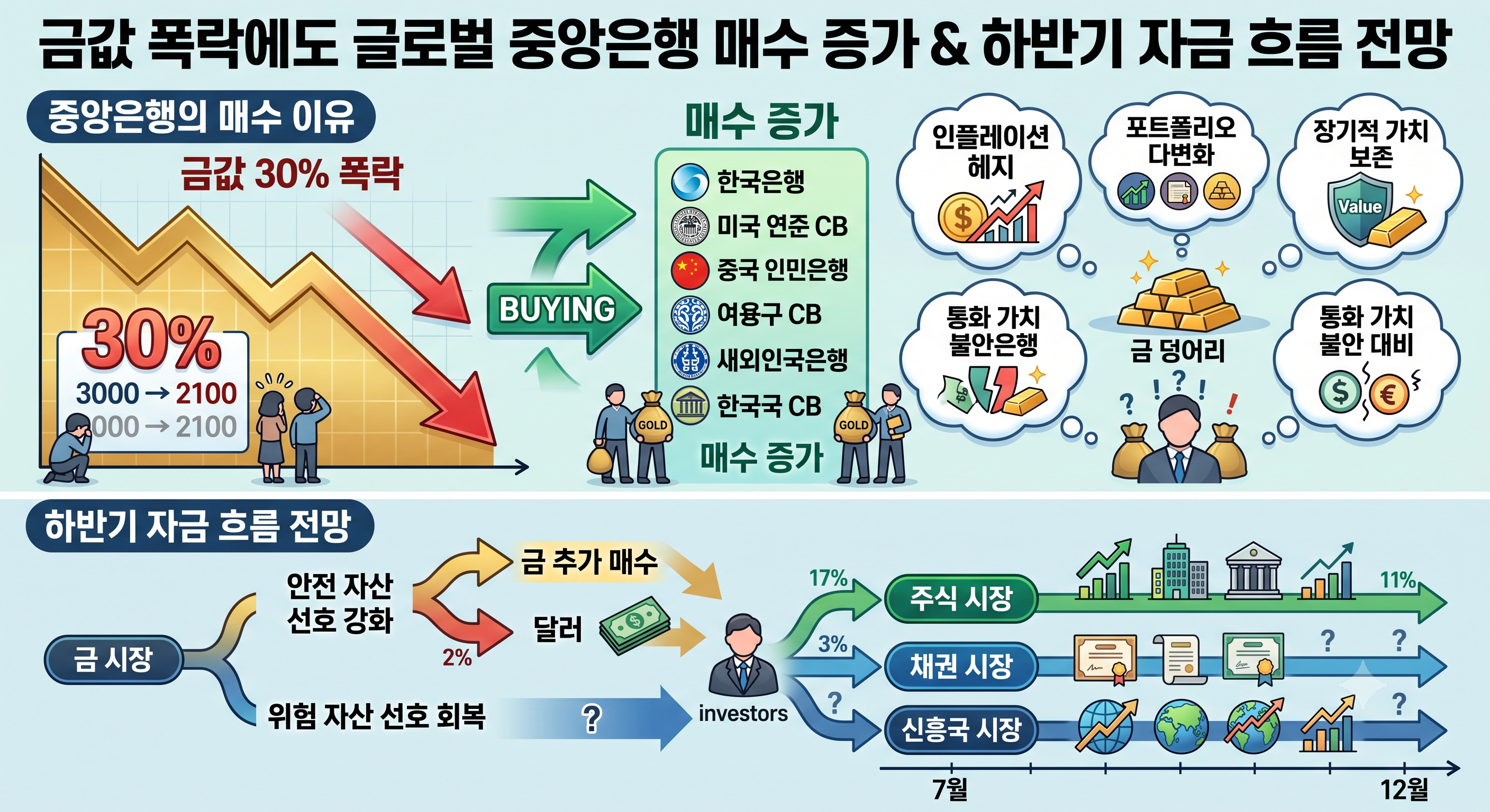 금값 30% 폭락에도 글로벌 중앙은행들이 조용히 매수를 늘리는 진짜 이유와 하반기 자금 흐름 전망