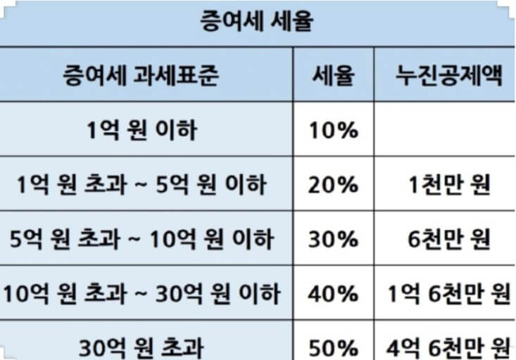 증여세율