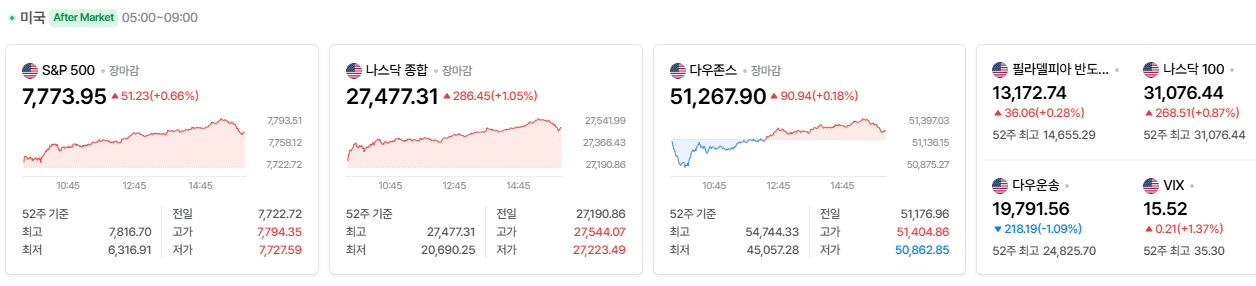 2026-10-02, 장마감 미국 증시현황 [출처=네이버 Pay 증권 제공]