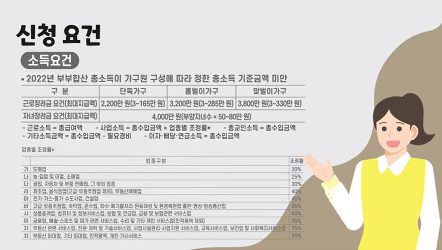 소득요건-단독가구(2,200만원),-홑벌이가구(3,200만원),-맞벌이가구(3,800만원)