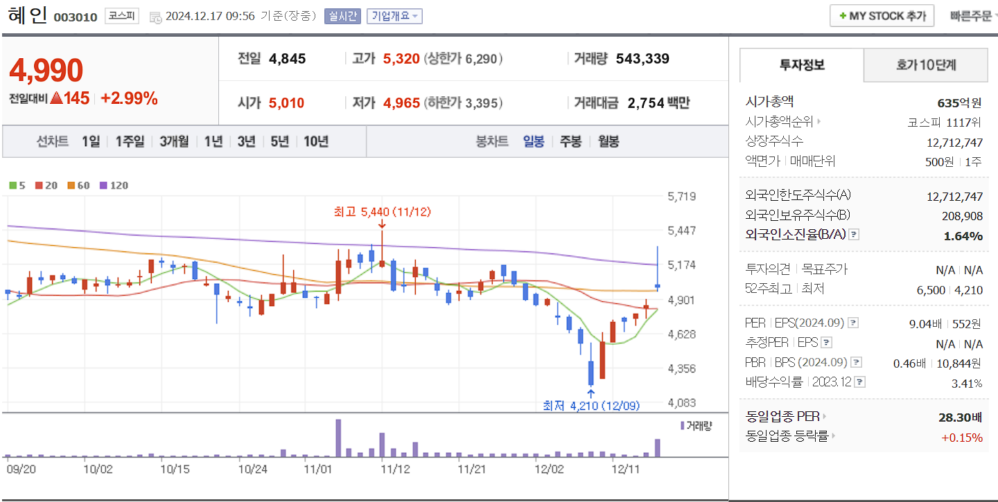 원희룡 관련주 혜인 일봉 차트