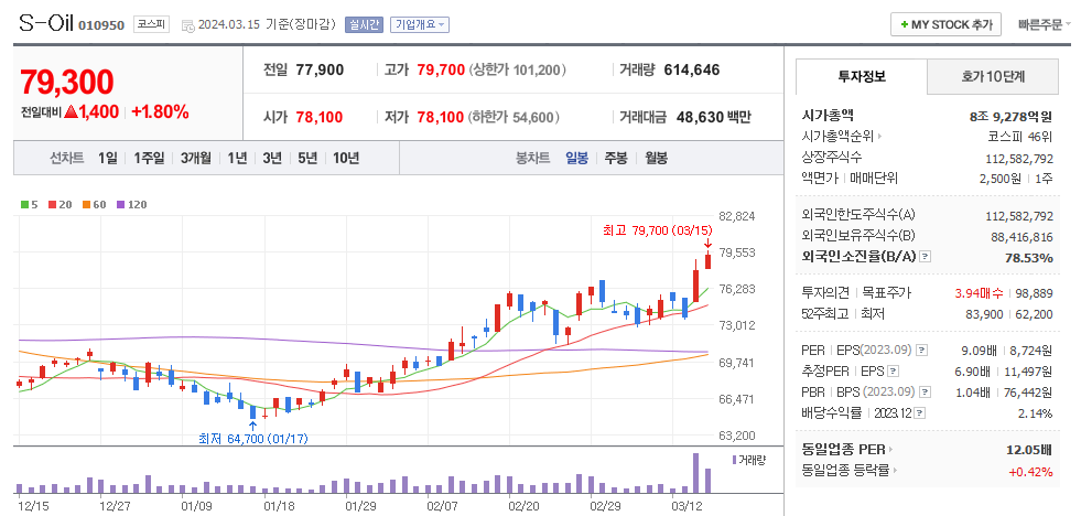 S-Oil 일봉차트