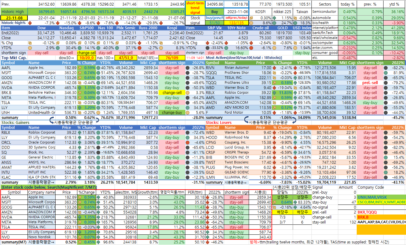 미국시장 종합 상황판