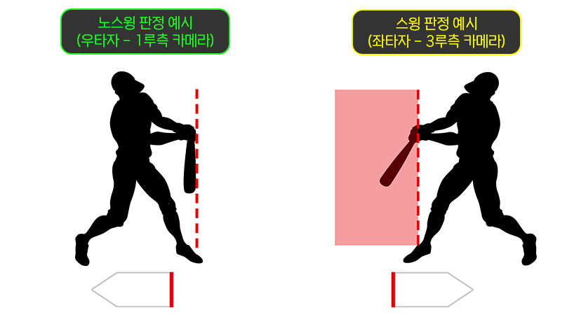 체크스윙 판정 좌우 타석 기준 [KBO 홈페이지]