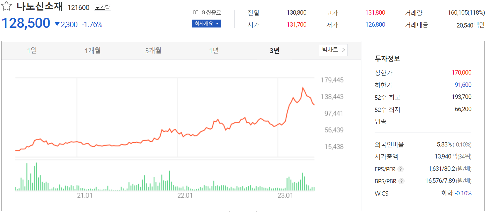나노신소재 - 주가 정보(2023.05.19)