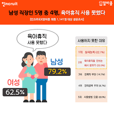 육아휴직 신청방법