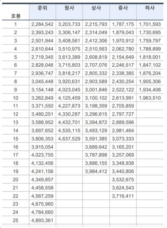 군인 연봉