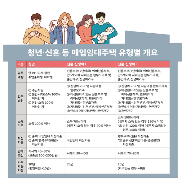 2024 청년 신혼부부 매입임대주택 시행