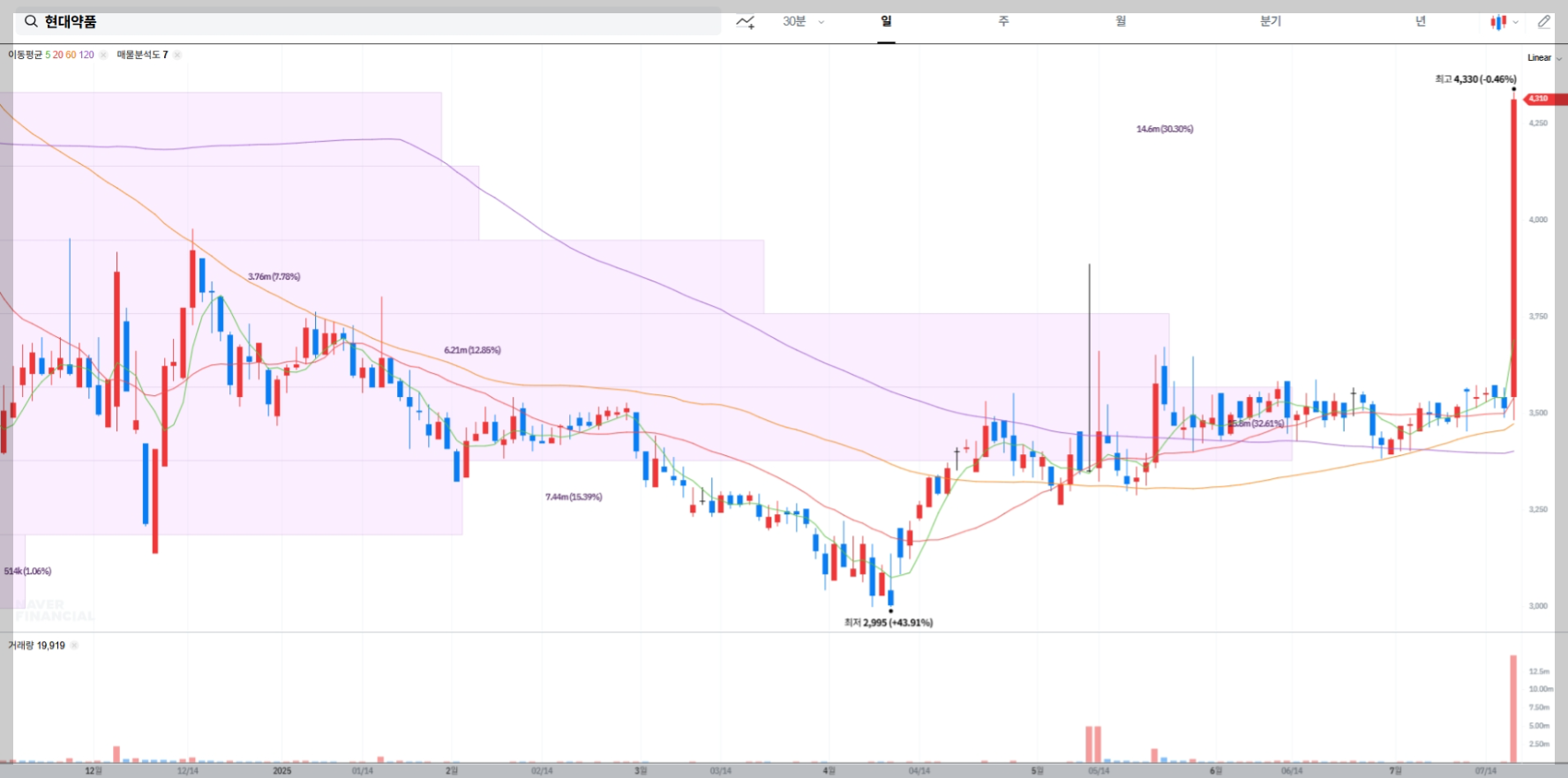 현대약품 현재 주가 차트