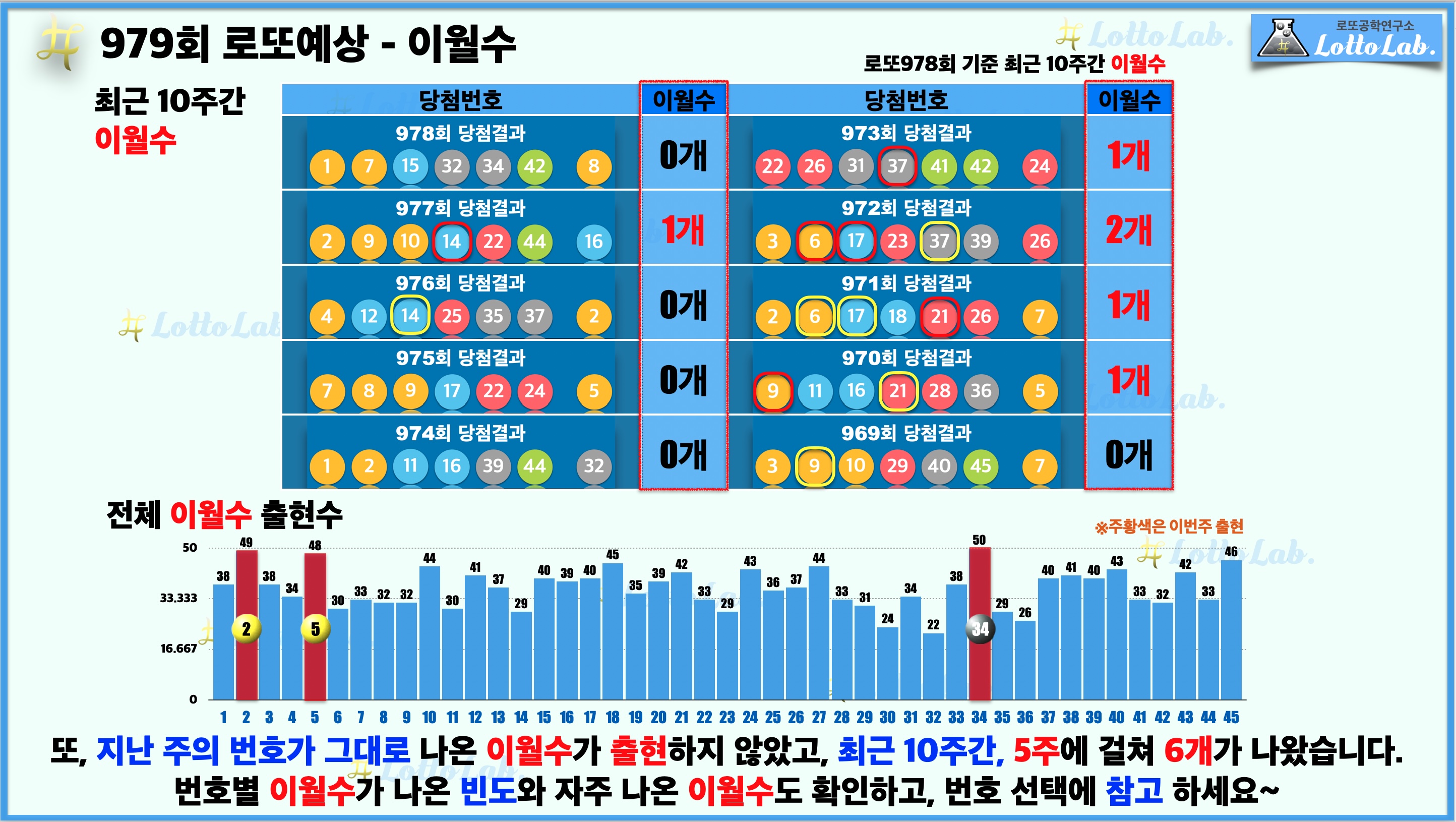 로또랩 로또979 당첨 번호 예상 - 이월수