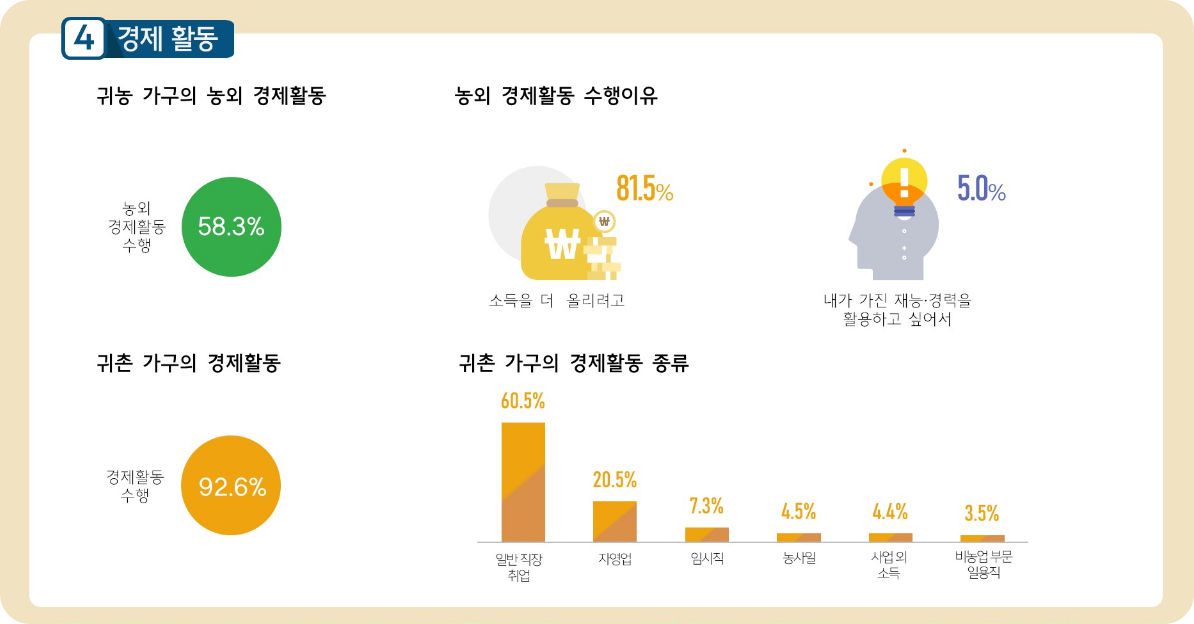 귀농귀촌 가구 경제활동