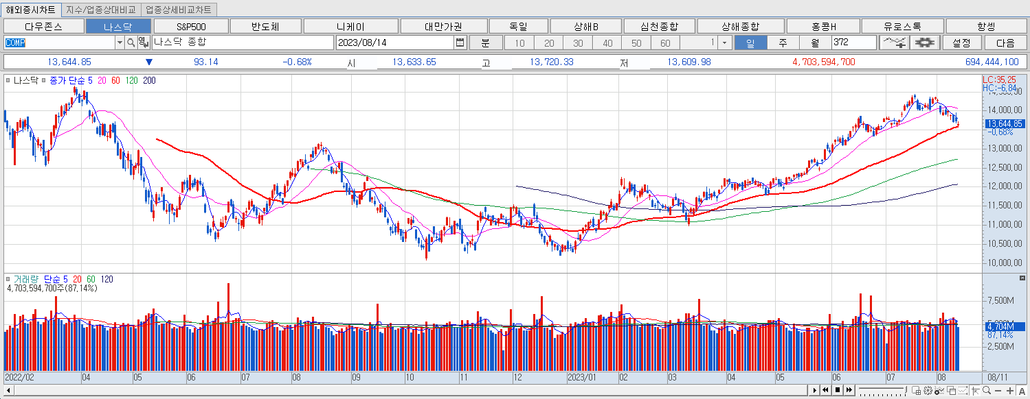 8.14 나스닥 마감
