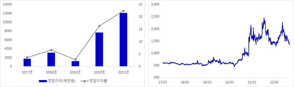 태경케미컬 실적 및 주가 추이 그래프