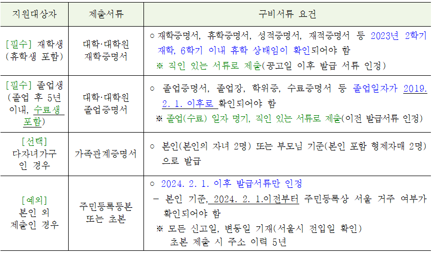 학자금 대출 이자 지원)