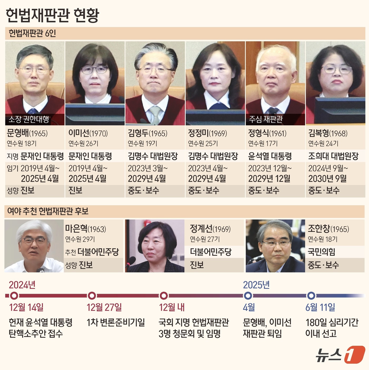 헌법 재판관 현황