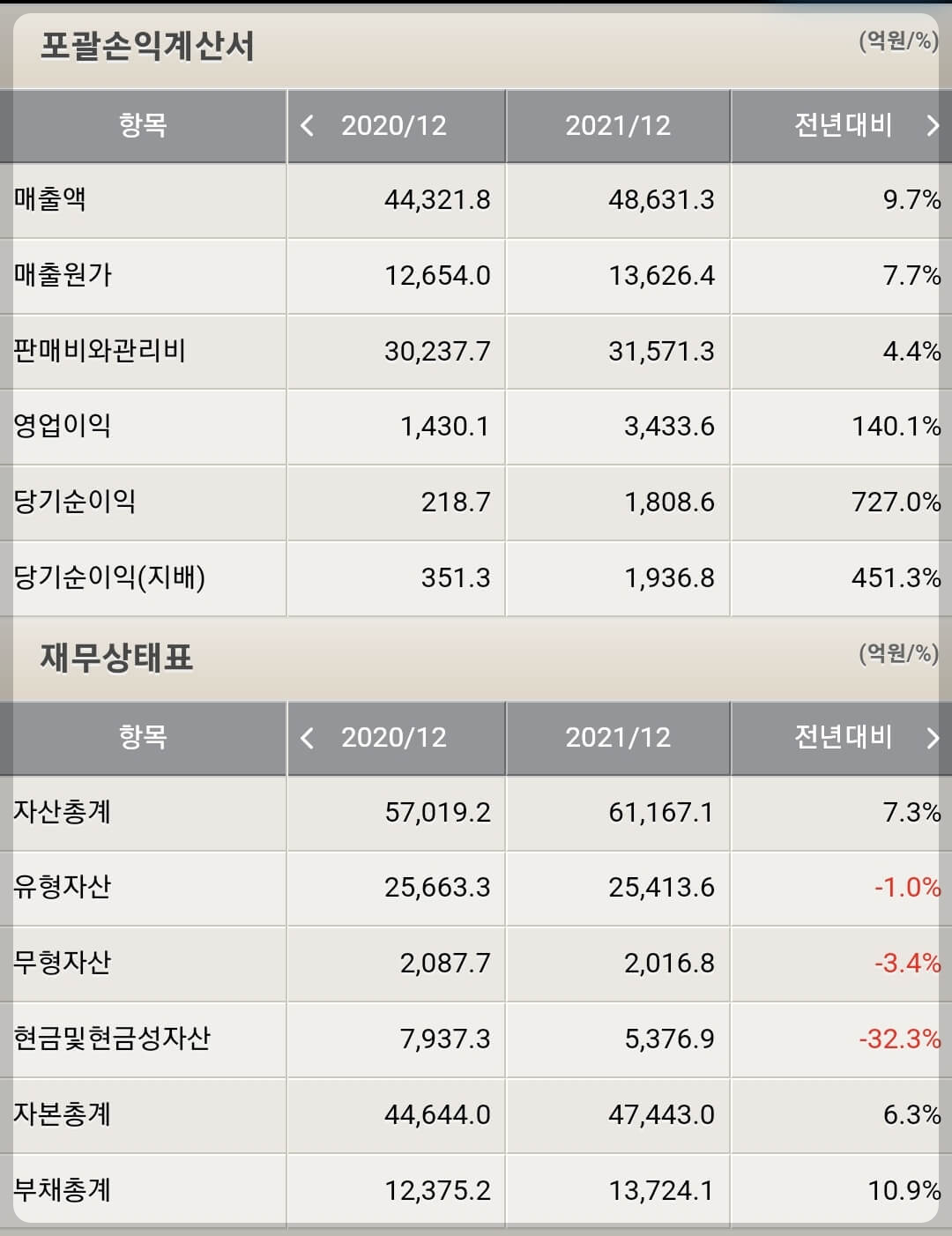 아모레퍼시픽 재무제표