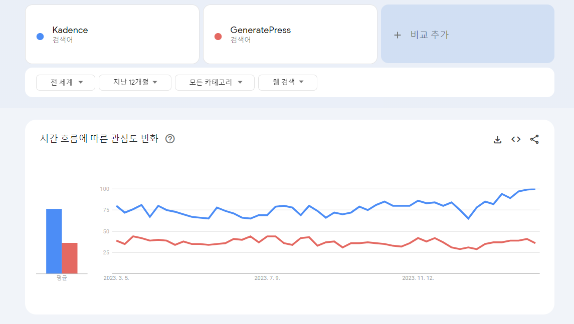 Kadence 테마와 GeneratePress 테마 구글 트랜드 추이