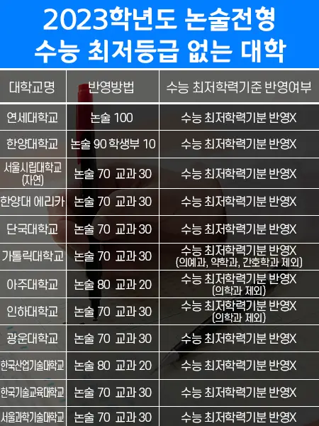 수능 최저등급 없는 대학