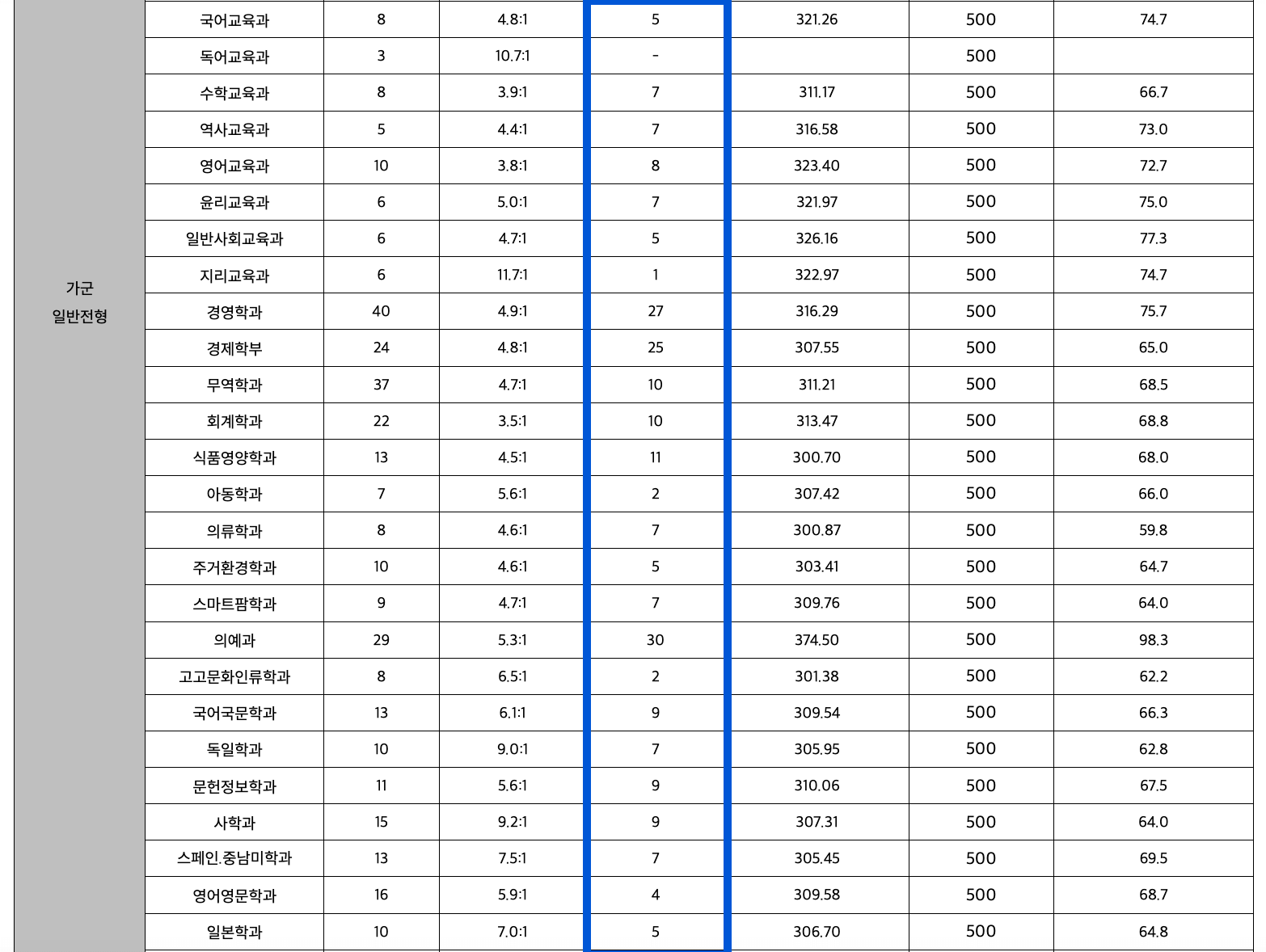 2023 전북대 정시 추가합격 인원