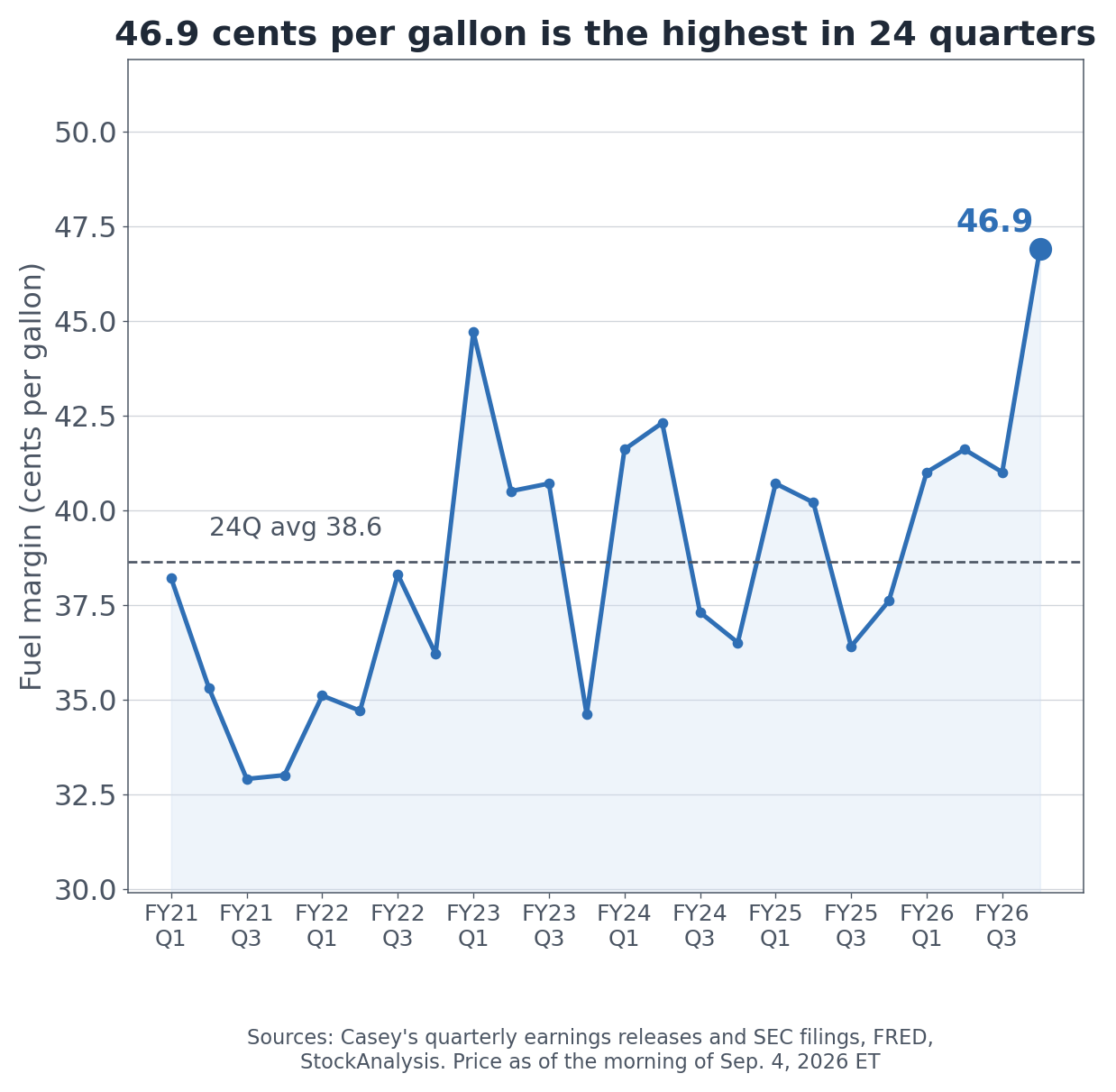 Casey's fuel margin in cents per gallon across 24 quarters, excluding credit card fees
