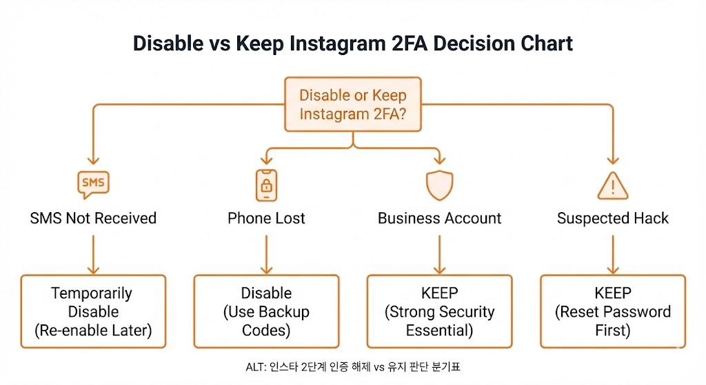 꼭 알아야 할 인스타그램 2단계 인증 해제 방법 (2026) — 모르면 계정 복구가 어려울 수도