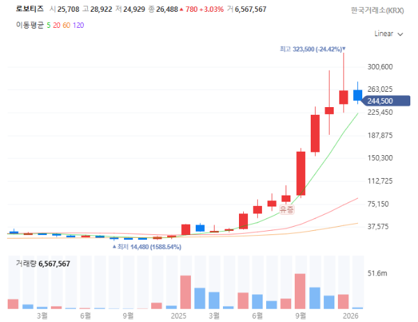 피지컬AI관련주대장주수혜주TOP5_로보티즈