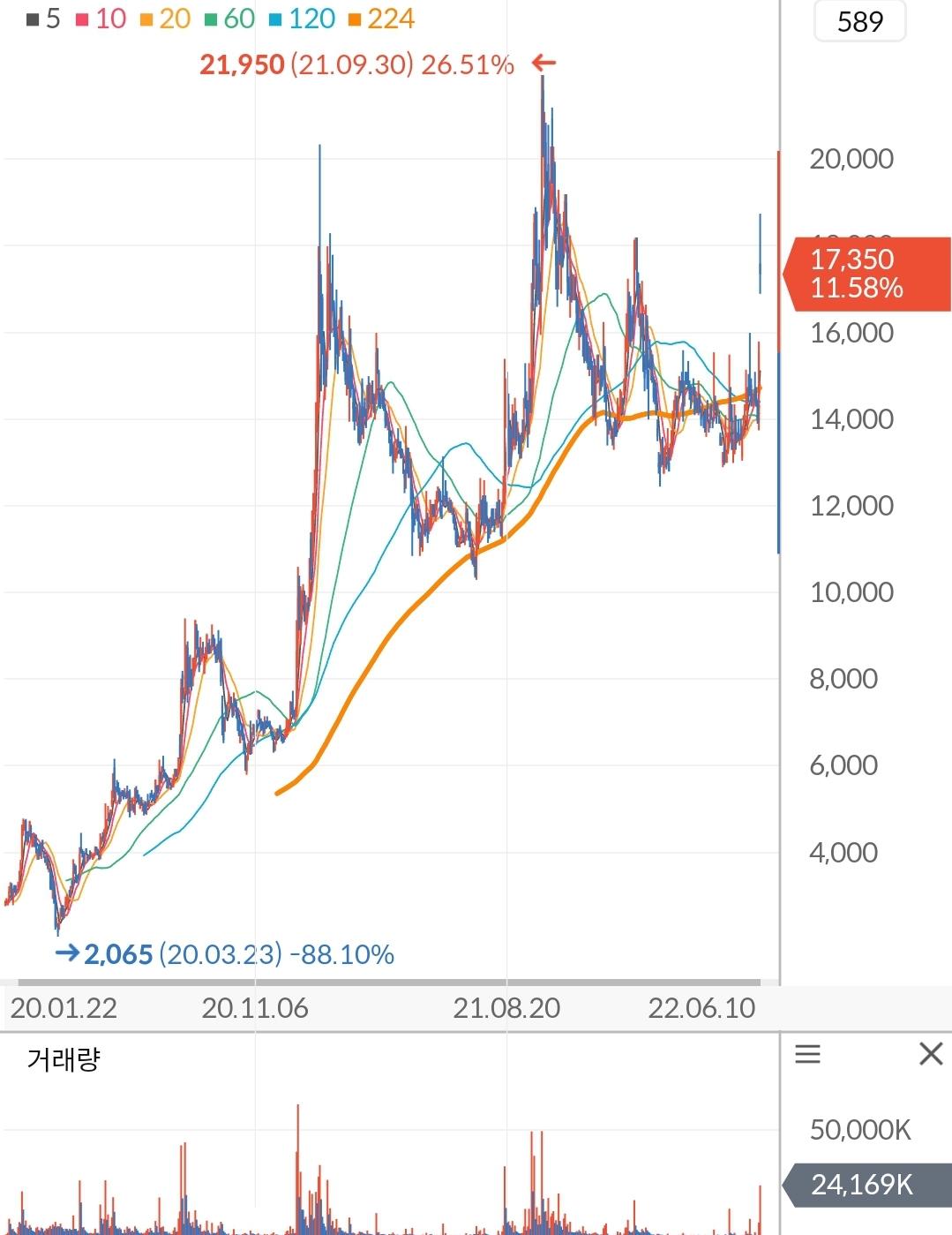 씨아이에스 주가 차트