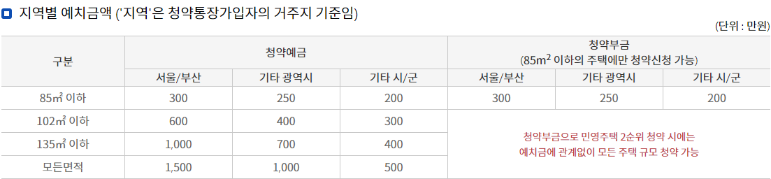 청약홈에-있는-민간분양에-사용되는-지역별-예치금액-표이미지
