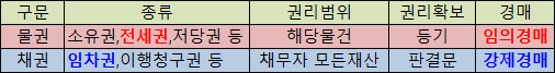 물권,채권,전세권,임차권,임의경매,강제경매