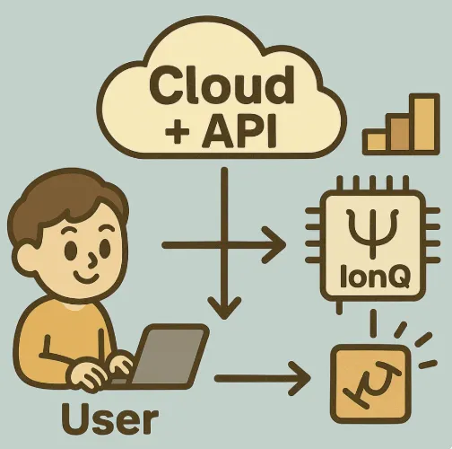 사용자 → Cloud + API → IonQ 양자컴퓨터 → 결과 반환 흐름을 보여주는 도식 일러스트 이미지. 이 이미지는 QaaS(Quantum as a Service)의 구조를 단순 3단계로 시각화하여, 클라우드 기반 양자 컴퓨팅의 사용 방식과 기술 민주화를 설명함 (qaas, ionq, quantum api, cloud computing, diagram)