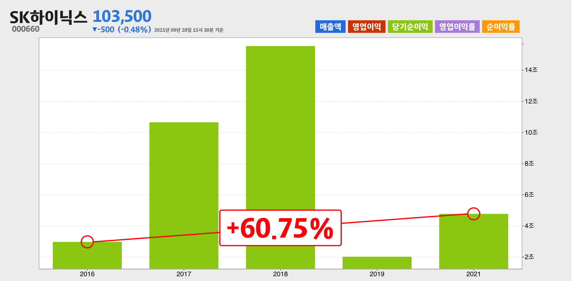 SK하이닉스 순이익
