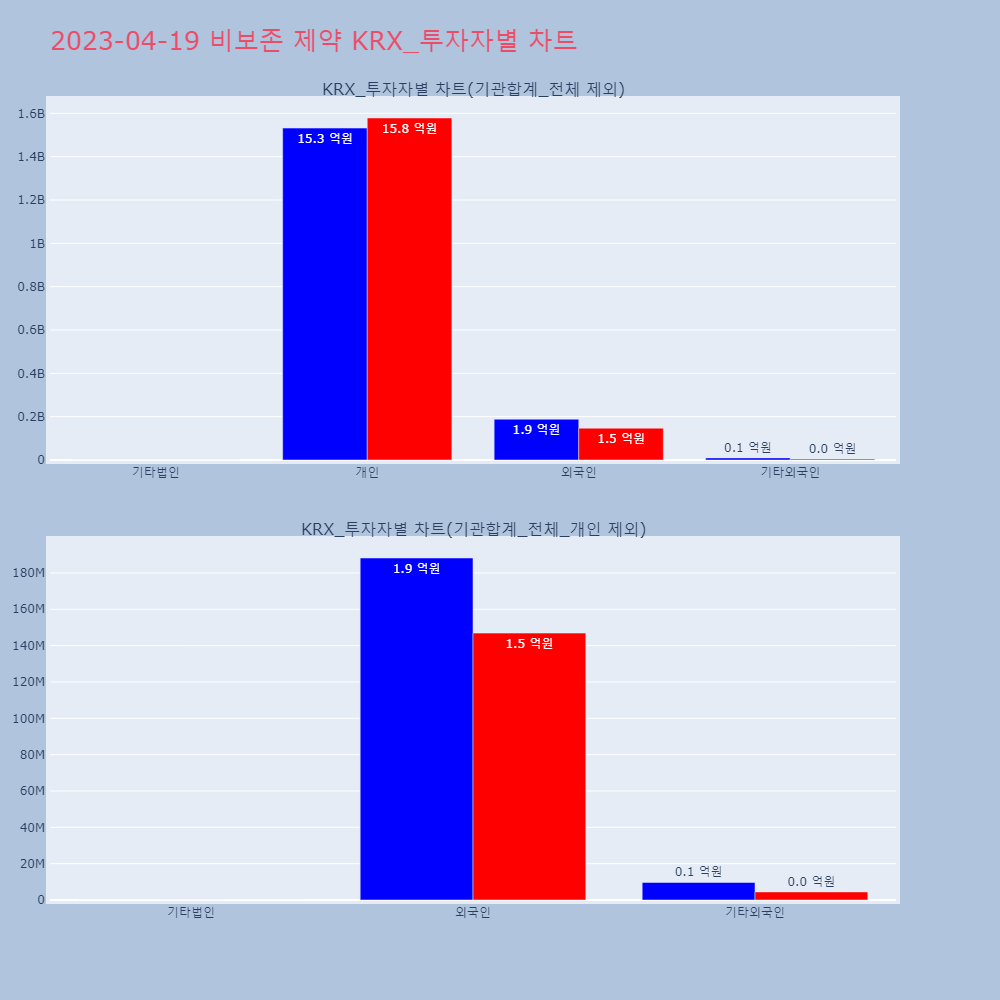 비보존 제약_KRX_투자자별_차트