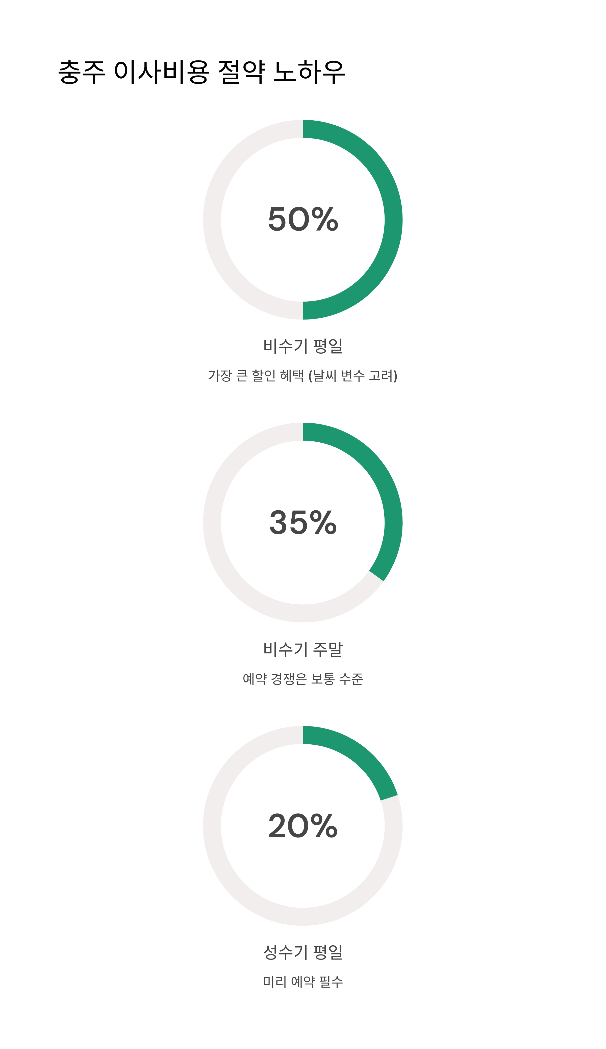 충주 이삿짐센터 이사비용 절약