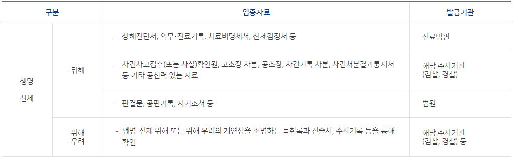 주민등록번호 변경 유출 생명&middot;신체 위해 또는 위해 우려 입증자료