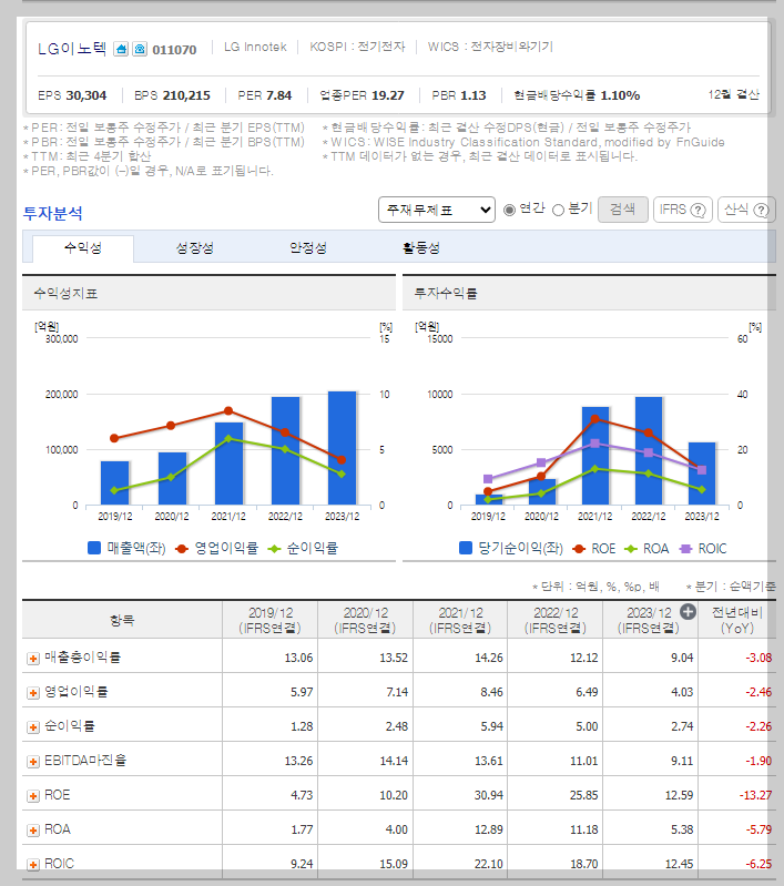 LG이노텍 가치 분석
