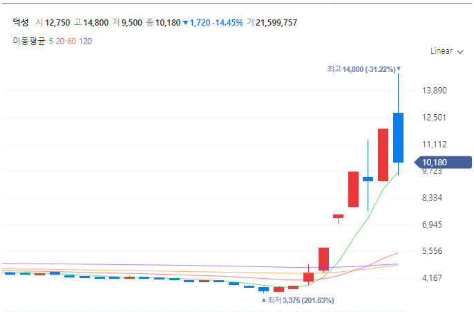 덕성 일봉 차트