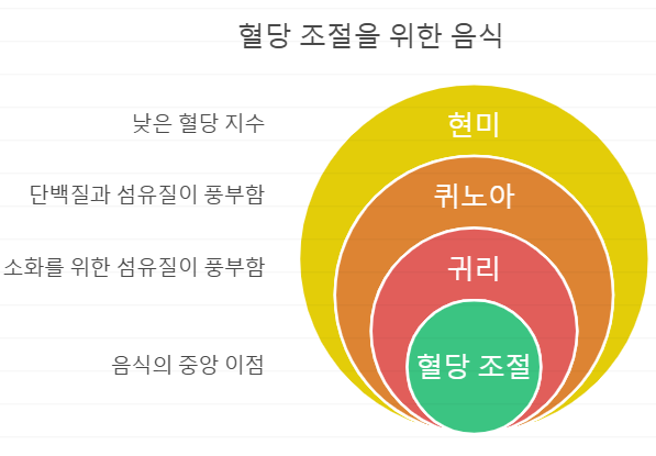 혈당 조절 음식